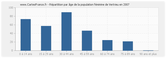 Répartition par âge de la population féminine de Vertrieu en 2007