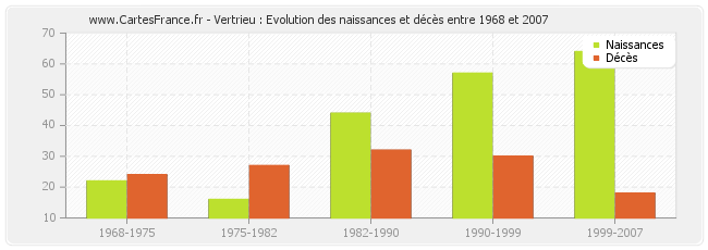 Vertrieu : Evolution des naissances et décès entre 1968 et 2007