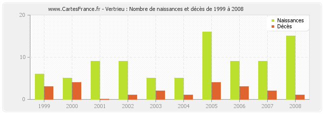 Vertrieu : Nombre de naissances et décès de 1999 à 2008