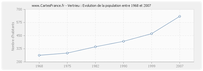 Population Vertrieu