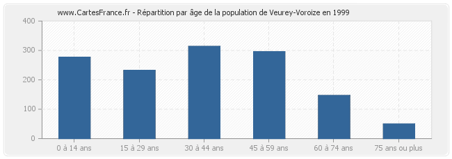 Répartition par âge de la population de Veurey-Voroize en 1999