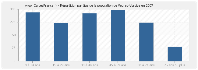 Répartition par âge de la population de Veurey-Voroize en 2007
