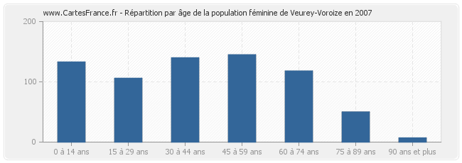 Répartition par âge de la population féminine de Veurey-Voroize en 2007