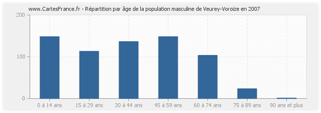 Répartition par âge de la population masculine de Veurey-Voroize en 2007