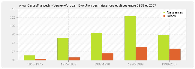Veurey-Voroize : Evolution des naissances et décès entre 1968 et 2007