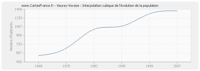 Veurey-Voroize : Interpolation cubique de l'évolution de la population