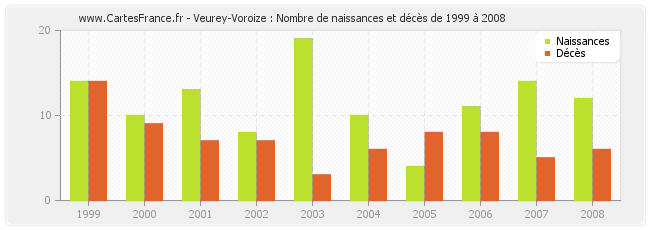 Veurey-Voroize : Nombre de naissances et décès de 1999 à 2008