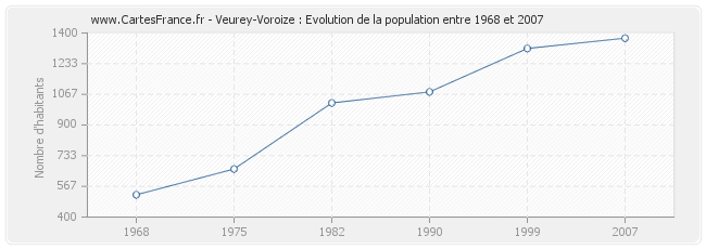 Population Veurey-Voroize