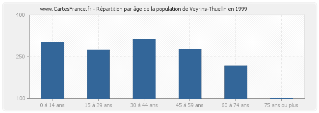 Répartition par âge de la population de Veyrins-Thuellin en 1999
