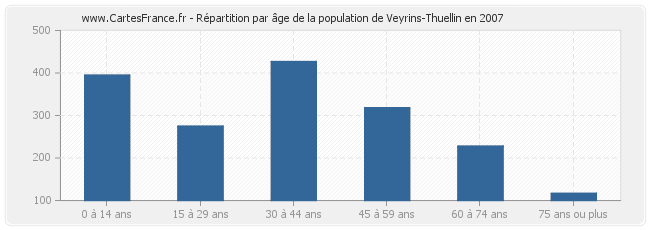 Répartition par âge de la population de Veyrins-Thuellin en 2007
