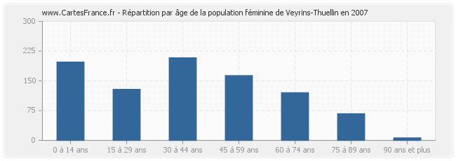 Répartition par âge de la population féminine de Veyrins-Thuellin en 2007