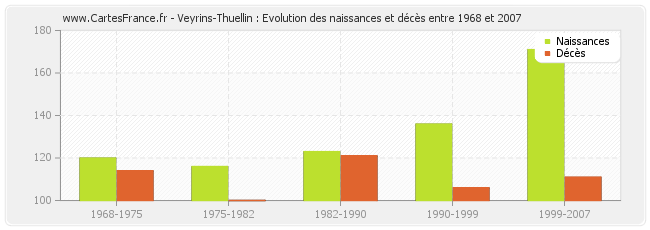 Veyrins-Thuellin : Evolution des naissances et décès entre 1968 et 2007