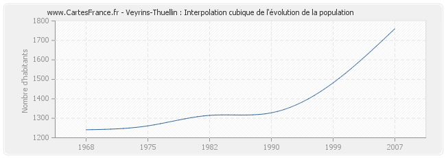 Veyrins-Thuellin : Interpolation cubique de l'évolution de la population