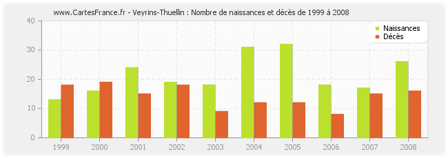 Veyrins-Thuellin : Nombre de naissances et décès de 1999 à 2008