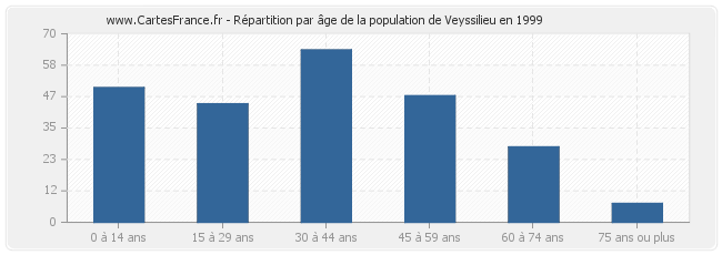 Répartition par âge de la population de Veyssilieu en 1999