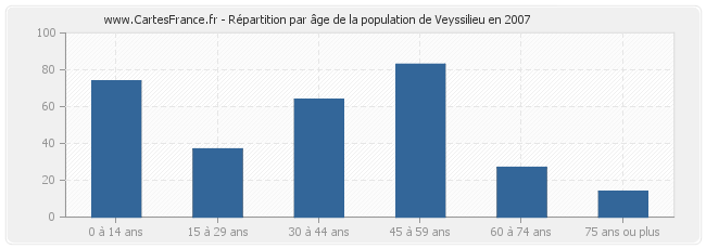 Répartition par âge de la population de Veyssilieu en 2007