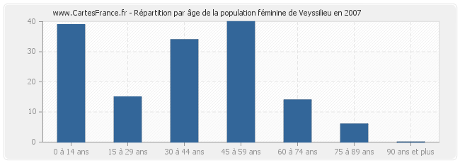 Répartition par âge de la population féminine de Veyssilieu en 2007