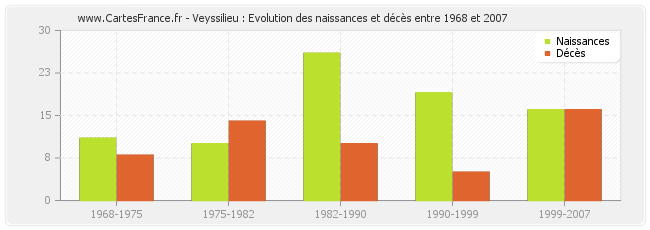 Veyssilieu : Evolution des naissances et décès entre 1968 et 2007