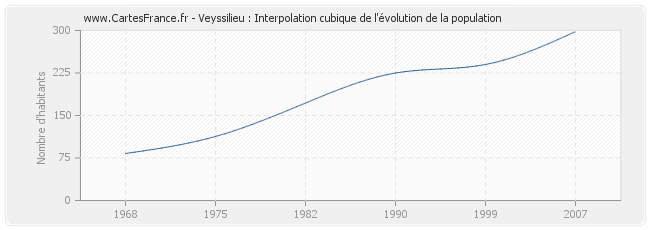Veyssilieu : Interpolation cubique de l'évolution de la population