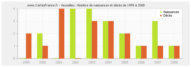 Veyssilieu : Nombre de naissances et décès de 1999 à 2008