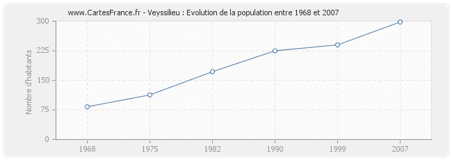 Population Veyssilieu