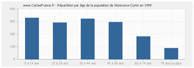 Répartition par âge de la population de Vézeronce-Curtin en 1999