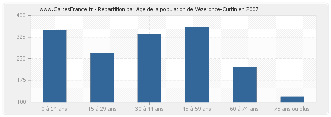 Répartition par âge de la population de Vézeronce-Curtin en 2007