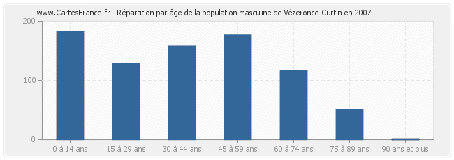Répartition par âge de la population masculine de Vézeronce-Curtin en 2007