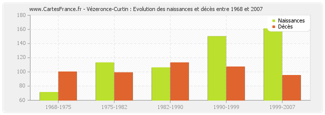 Vézeronce-Curtin : Evolution des naissances et décès entre 1968 et 2007