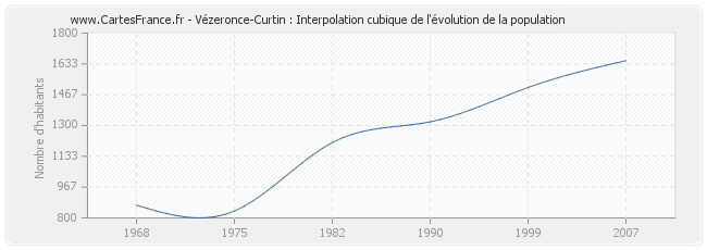 Vézeronce-Curtin : Interpolation cubique de l'évolution de la population