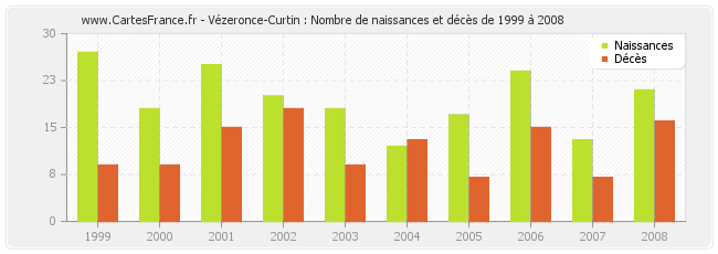 Vézeronce-Curtin : Nombre de naissances et décès de 1999 à 2008