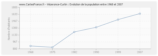 Population Vézeronce-Curtin