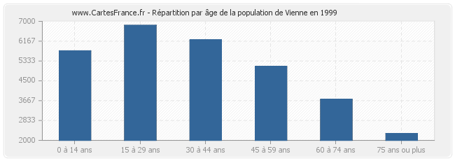 Répartition par âge de la population de Vienne en 1999