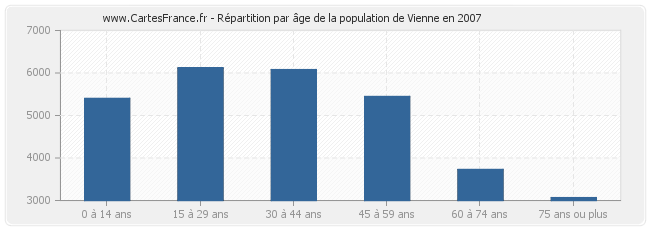Répartition par âge de la population de Vienne en 2007