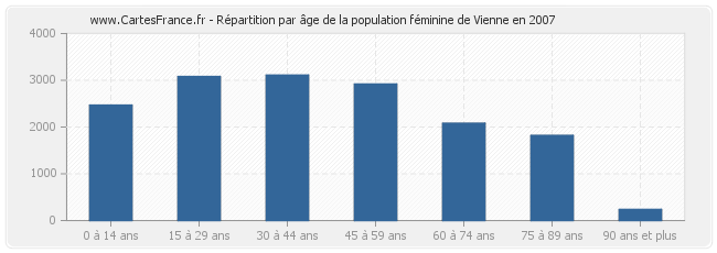 Répartition par âge de la population féminine de Vienne en 2007
