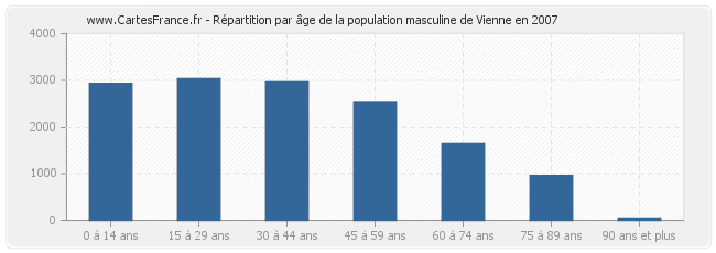 Répartition par âge de la population masculine de Vienne en 2007