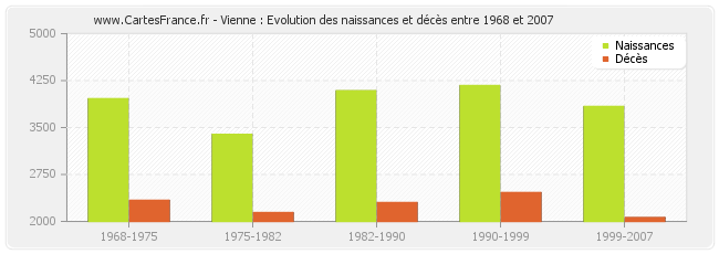 Vienne : Evolution des naissances et décès entre 1968 et 2007