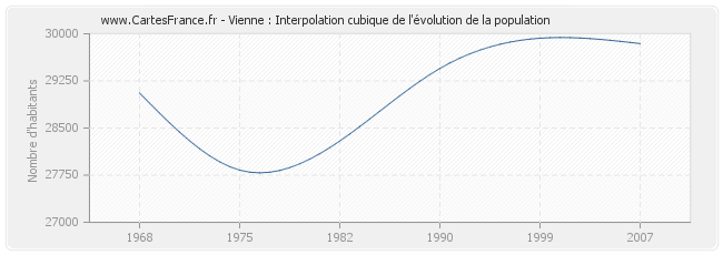 Vienne : Interpolation cubique de l'évolution de la population