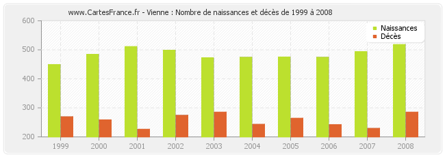 Vienne : Nombre de naissances et décès de 1999 à 2008