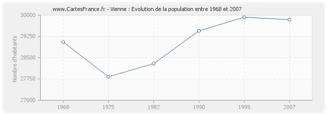 Population Vienne
