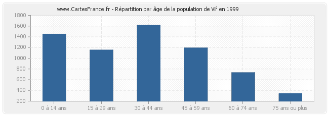 Répartition par âge de la population de Vif en 1999