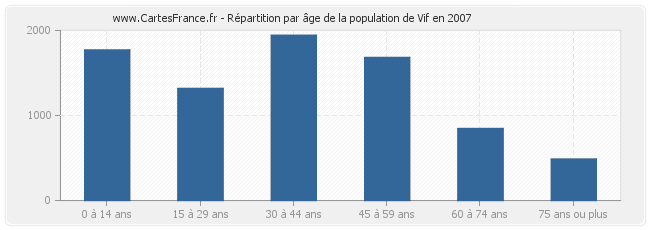 Répartition par âge de la population de Vif en 2007