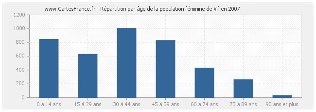 Répartition par âge de la population féminine de Vif en 2007