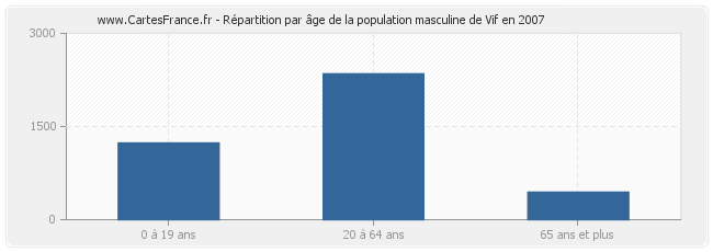 Répartition par âge de la population masculine de Vif en 2007