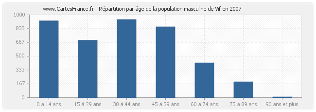 Répartition par âge de la population masculine de Vif en 2007