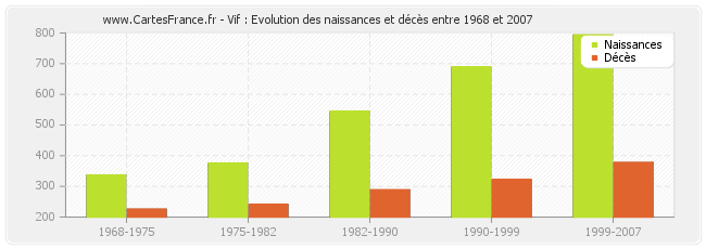 Vif : Evolution des naissances et décès entre 1968 et 2007
