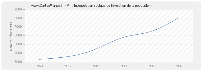 Vif : Interpolation cubique de l'évolution de la population