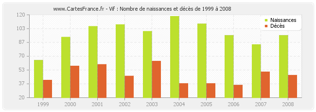 Vif : Nombre de naissances et décès de 1999 à 2008