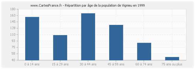 Répartition par âge de la population de Vignieu en 1999