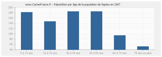 Répartition par âge de la population de Vignieu en 2007